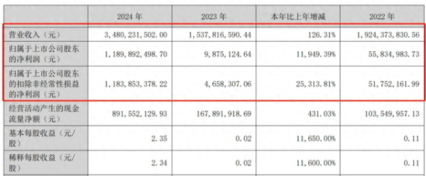 钱程策略 净利润同比增长11949.39%! 这家原材料企业“赢麻了”