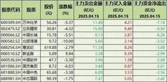 宏泰配资 主力疯狂出货! 65股惨遭抛弃, 含软件、稀土、半导体、消费电子等