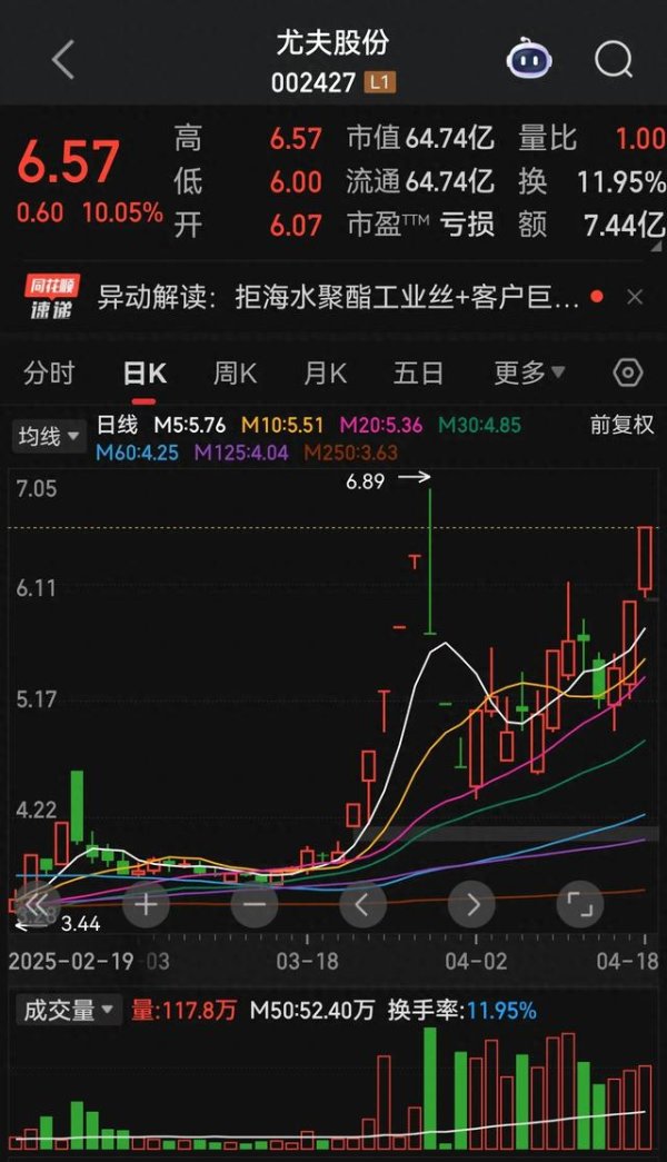 捷希缘配资 尤夫股份能否突破左侧高点? 呼家楼独扛大旗胜算几何?