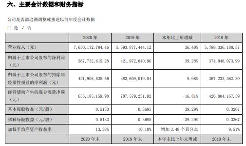 千层金配资 宗申动力2020年净利增长39.28% 董事长左宗申薪酬20万