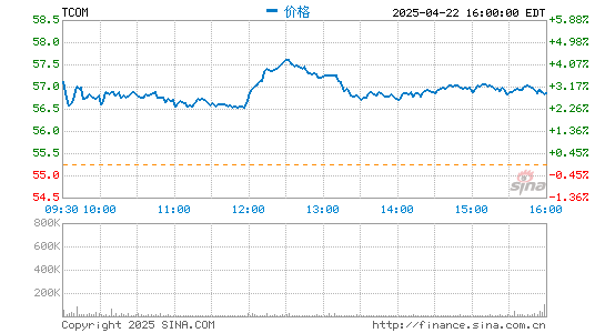 万隆优配 携程发布第四季度及全年财报：全年净营收200亿元