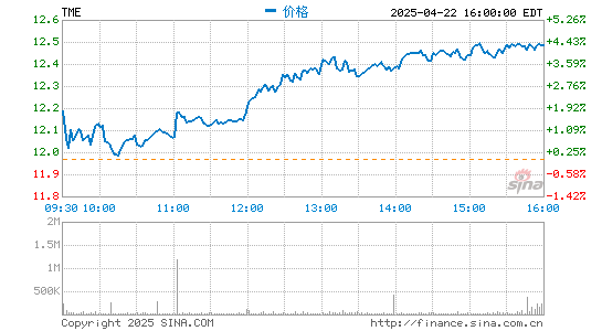 龙辉配资 腾讯音乐第四季度营收76.1亿元 净利润5.36亿元