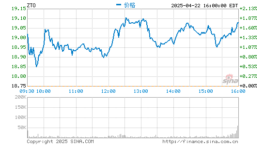 迎客松配资 中通快递第四季度营收92亿元 净利润同比增长35.3%