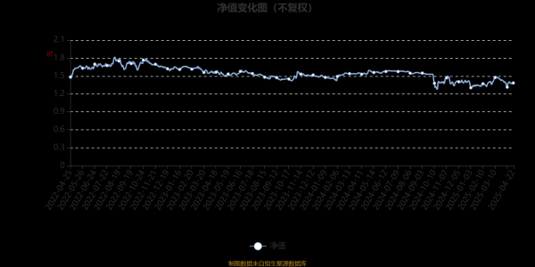 天创网  大成国家安全主题灵活配置混合A：2025年第一季度利润5.47万元 净值增长率0.22%