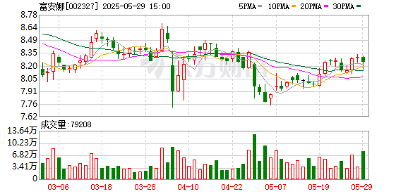 赣州达慧 富安娜成立电子商务公司 含化妆品零售业务
