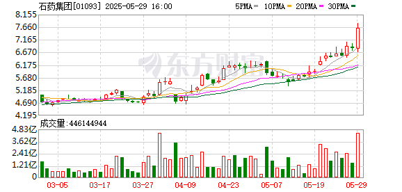 泽峰资本 石药集团：第一季度公司股东应占溢利14.78亿元，同比下降8.4%