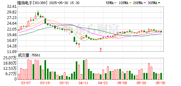 全电配资 隆扬电子：收购威斯双联51%股权 共创电磁屏蔽材料领域未来