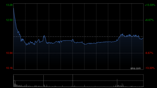 众合资本 盛业早盘高开近15% 公司与斯坦德机器人达成战略合作