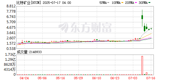 股牛网 美股加密货币概念股集体上行