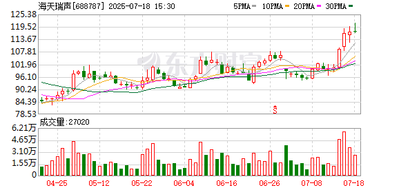 荣立通 海天瑞声现9笔大宗交易 总成交金额3830.00万元